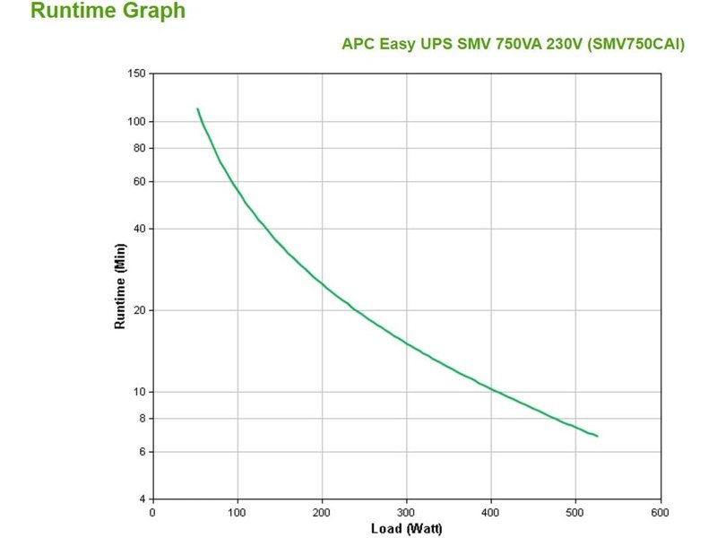 APC by Schneider Electric SMV750CAI Easy UPS SMV 750VA/410 Watts UPS (SMV750CAI) 2YR WTY