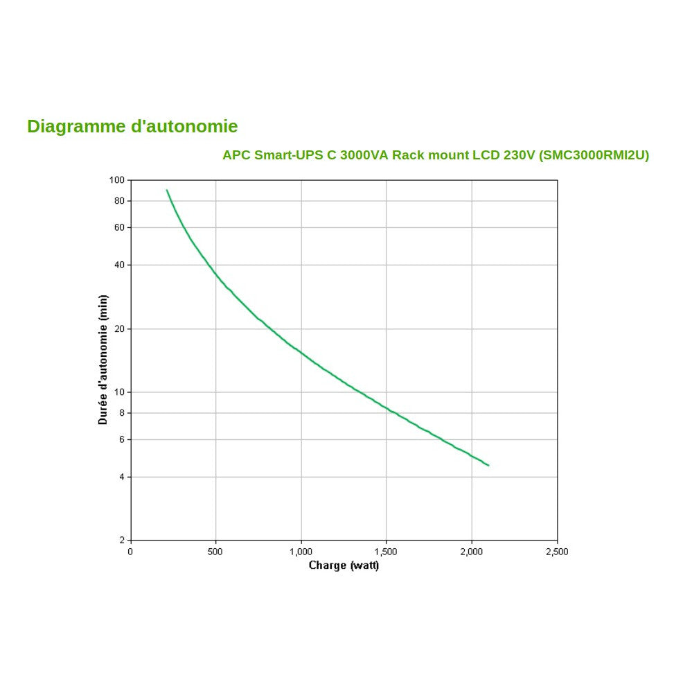 Onduleur Line interactive APC Smart-UPS C SMC3000RMI2U