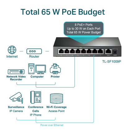 TL-SF1009P - Switch de bureau 9 ports 10/100 Mbps avec PoE + 8 ports